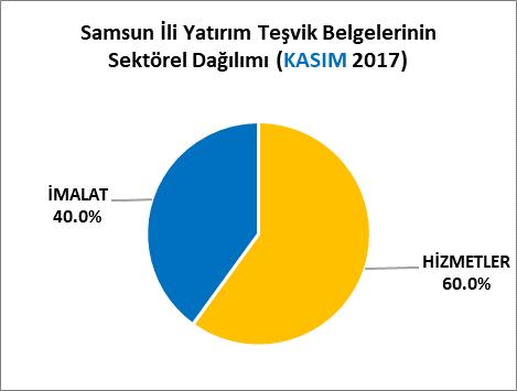 SAMSUN İLİ YATIRIM TEŞVİK BELGELERİ (KASIM 2017) 2017 Kasım ayında Samsun için alınan toplam 5 adet yatırım teşvik belgesinin 2 adedi İmalat sektörü için, 3 adedi Hizmetler sektörü için alınmıştır.