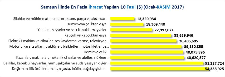 FASILLAR İTİBARİYLE İHRACAT 2017 Ocak-Kasım döneminde Samsun ilinden en fazla ihracat yapılan fasıllar sırasıyla; 1)Değirmencilik ürünleri, malt, nişasta, inülin, buğday glüteni, 2)Balıklar, kabuklu