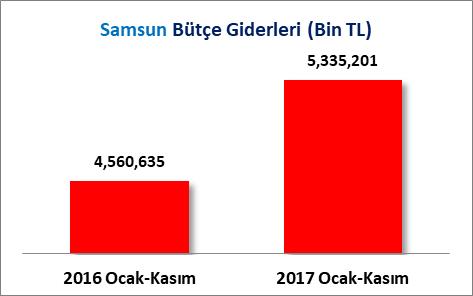 MERKEZİ YÖNETİM BÜTÇE GELİR VE GİDERLERİNİN KARŞILAŞTIRMASI 2016 Ocak-Kasım döneminde Türkiye de 510 Milyar 702 Milyon 214 Bin TL bütçe gideri gerçekleşirken 2017 Ocak- Kasım döneminde %17.
