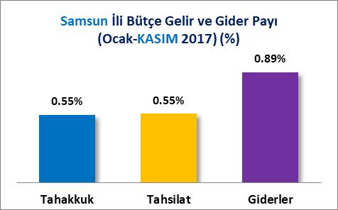 İLLER İTİBARİYLE MERKEZİ YÖNETİM BÜTÇE GELİR VE GİDERLERİNİN KARŞILAŞTIRMASI Türkiye de toplam 918 Milyar 908 Milyon 767 Bin TL gelir tahakkuku yapılan 2017 Ocak-Kasım döneminde Samsun ili 5 Milyar