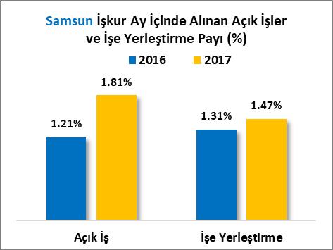 AÇIK İŞLER VE İŞE YERLEŞTİRME A] OCAK-KASIM DÖNEMİ Türkiye de 2016 Ocak-Kasım döneminde 1 Milyon 780 Bin 459 açık iş bulunmaktayken, 2017 Ocak-Kasım döneminde bu rakam %33.