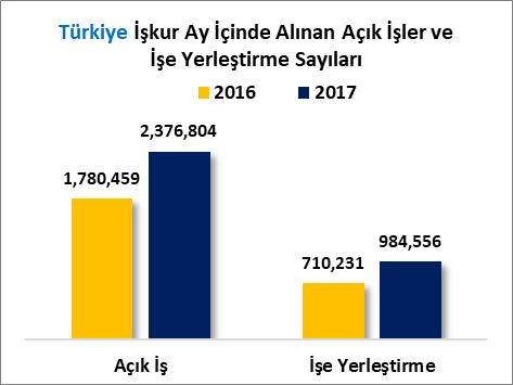 3 oranında artarak 43 Bin 8 olarak gerçekleşmiştir. Türkiye de 2016 Ocak-Kasım döneminde 710 Bin 231 kişi işe yerleştirilmişken, 2017 Ocak-Kasım döneminde %38.