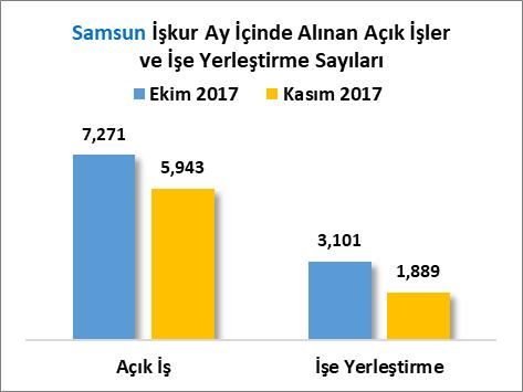 B] EKİM/KASIM 2017 Türkiye de 2017 Ekim ayında 239 Bin 157 açık iş bulunmaktayken, 2017 Kasım ayında bu rakam %24.70 oranında azalarak 180 Bin 90 olarak gerçekleşmiştir.