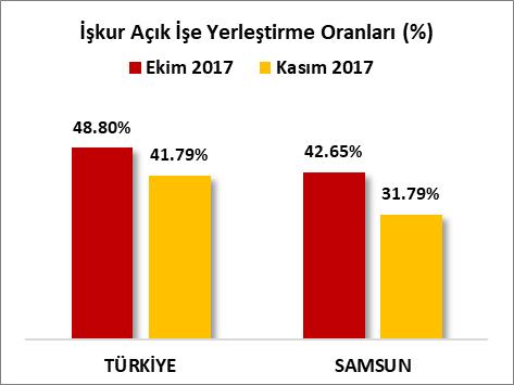 Türkiye de 2017 Ekim ayında 116 Bin 699 kişi işe yerleştirilmişken, 2017 Kasım ayında %35.50 oranında azalışla 75 Bin 266 kişi işe yerleştirilmiştir.