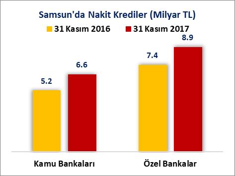 NAKİT KREDİLER Samsun ilinin, kamu bankaları Nakit kredi stoku, 2016 Kasım sonu itibariyle 5 Milyar 215 Milyon 784 Bin Türk Lirası iken 2017 Kasım sonu itibariyle %34.