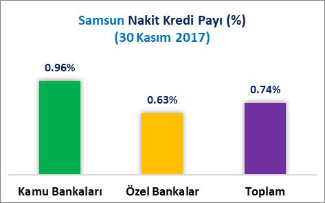 Samsun ilinin 2017 Kasım sonu itibariyle kamu bankaları nakit kredi stoku payı %0.96, özel bankalar nakit kredi stoku payı %0.63, toplam nakit kredi stoku payı %0.74 oranındadır.