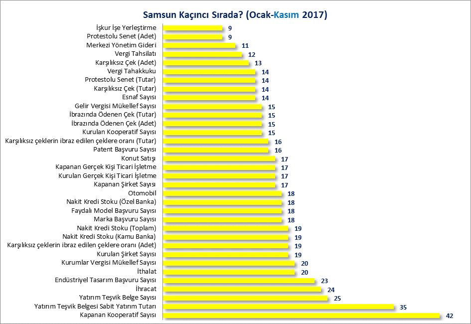 SAMSUN KAÇINCI SIRADA Aşağıdaki tablo ve grafikte Samsun ilinin Ocak-Kasım 2017 döneminde Türkiye de kaçıncı sırada olduğu verilmiştir.