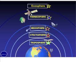 ATMOSFERİN KATMANLARI Troposfer Stratosfer Mezosfer Termosfer