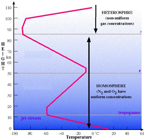 Homosfer, gaz bileşimin yaklaşık olarak aynı olduğu katman, SICAKLIĞA GÖRE ATMOSFER KATMANLARI GAZLARA GÖRE UZAY (10 000 km)