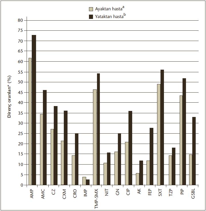 Poliklinik hastalarında direnç oranları Trimetoprim/sulfametaksazol (TMP/SMX): % 49 Amoksisilin/klavulanat: Buna göre komplike olmayan % 34 sis>>n ampirik tedavisinde bu an>biyo>klerin