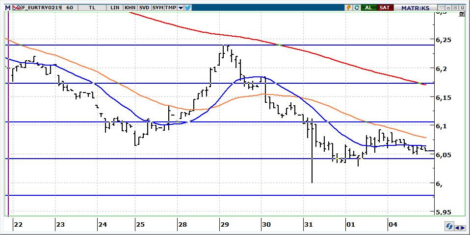 Şubat Vadeli Euro/TRY kontratı Euro/TRY kontratının güne 6,0500 seviyelerinden başlamasını bekliyoruz. 6,10 aşılmadığı sürece kontratta yön aşağıdır.