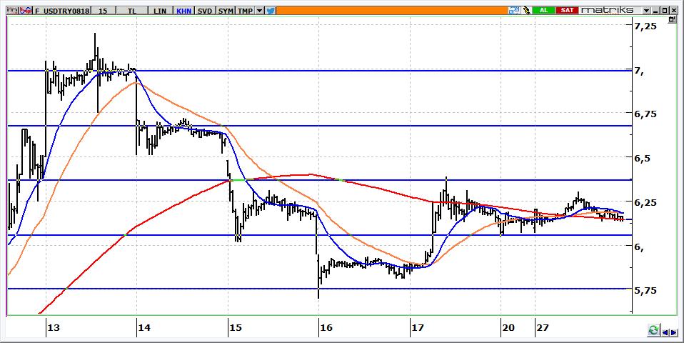 Ağustos Vadeli USD/TRY kontratı USD/TRY kontratının güne 6,1800 seviyelerine yükselerek başlamasını bekliyoruz. Kontratta yükselişlerde 6,2450 aşılmadığı sürece yön aşağı olarak izlenmelidir.