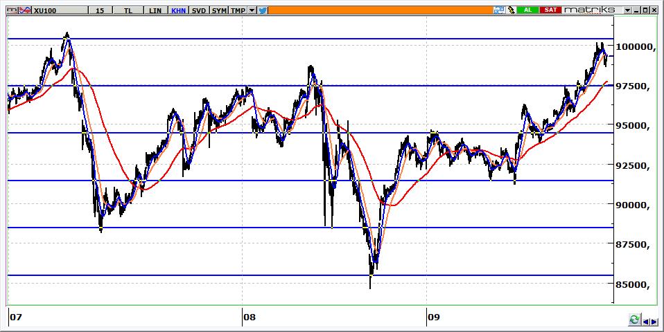 BIST 100 Teknik Görünüm 99.292 seviyesinden kapanan BİST in 99.500 seviyelerine yönelerek başlamasını bekliyoruz. 99.700-100.