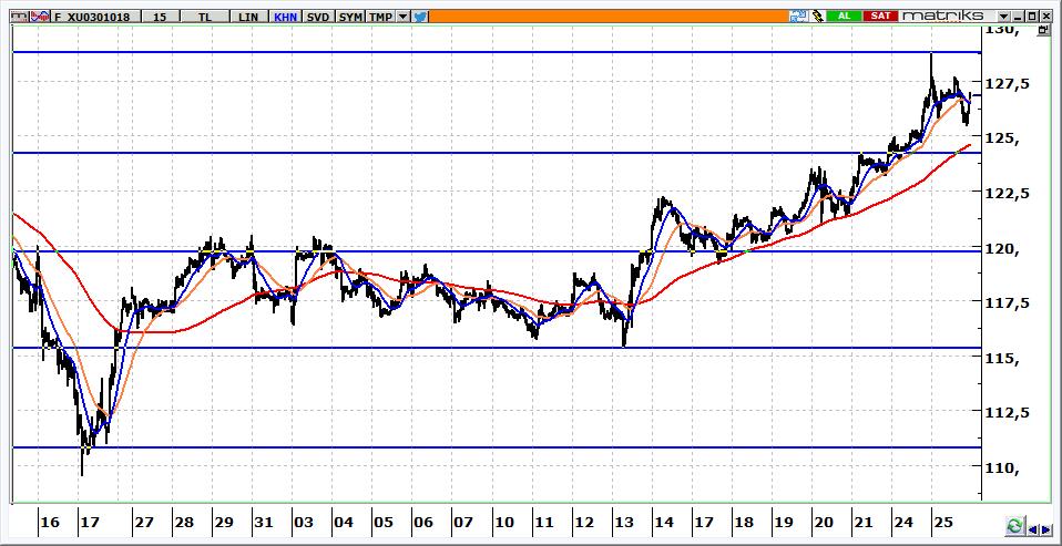 Ekim Vadeli BİST 30 Kontratı 126.850 seviyesinden kapanan kontratın 127.000 seviyelerinden başlamasını bekliyoruz. 126.400 üzerinde kalındığı sürece kontratta yukarı denemelerin devamı beklenmelidir.