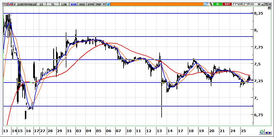 Eylül Vadeli Euro/TRY kontratı Euro/TRY kontratının güne 7,2600 seviyelerinden yatay başlaması beklenebilir. Kontratta 7,2900 altında kalındığı sürece yön aşağıdır.