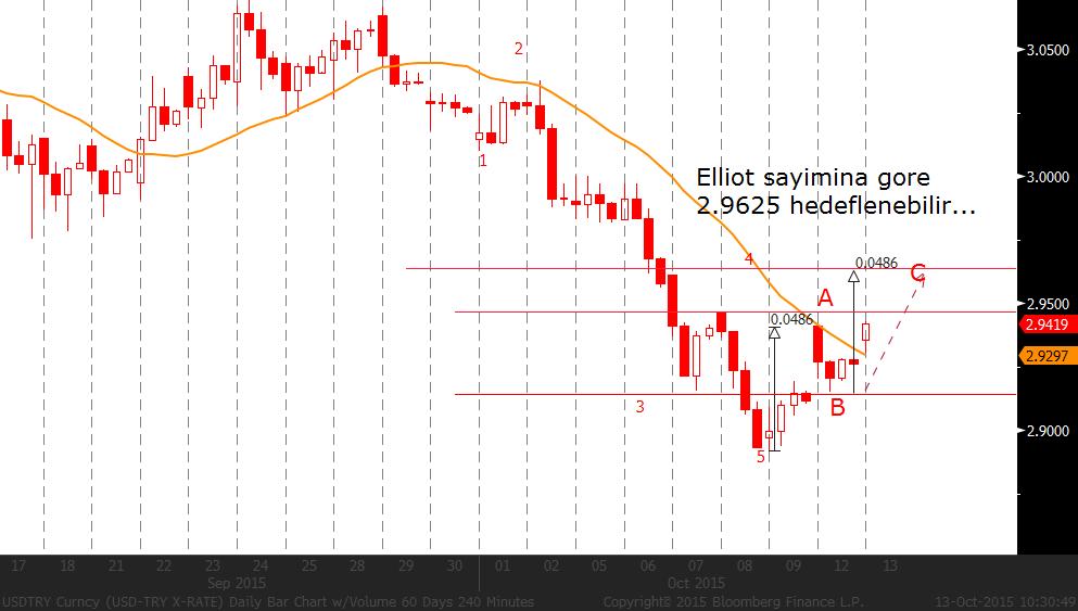 Günün Gelişmeleri: Bu sabaha karşı Çin de ithalat %20,4 oranında gerileme kaydederken, %16 olan beklentiden daha fazla gerilemesi küresel risk iştahını zayıflatmışa benziyor.