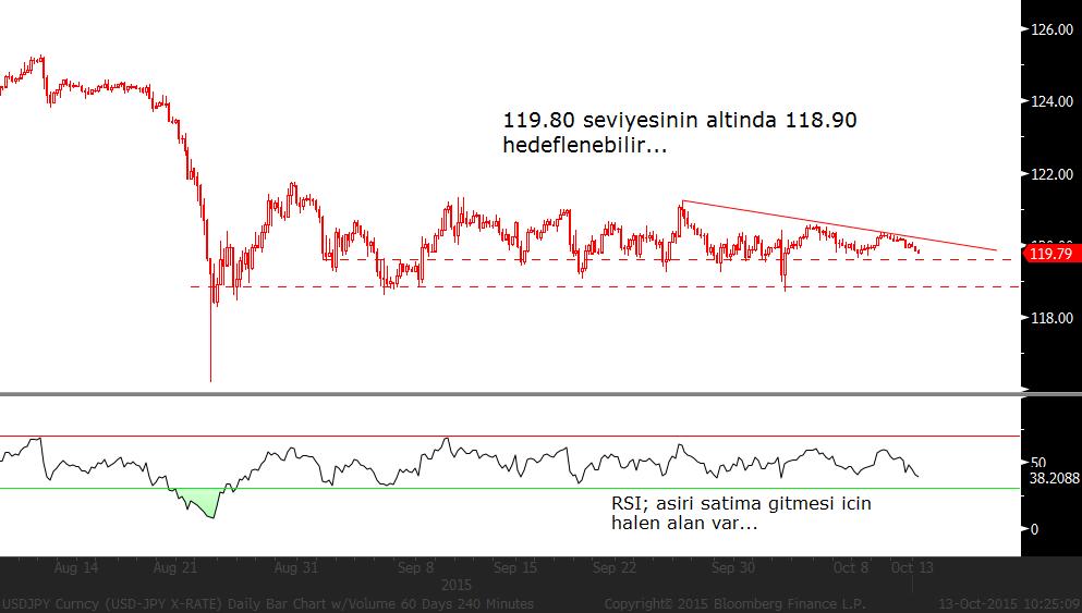 Kısa Vadeli İşlemler: 1,1330 seviyesine stop konulup uzun pozisyonda kalınabilir. USD/JPY: Çin den beklentileri karşılamayan ithalat verisi risk algısı üzerinde baskı yapmakta.