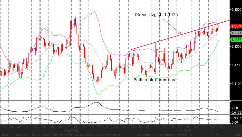 EUR/USD: Dolar daki zayıflık paritenin güçlü durmasını sağlıyor. Öğleden sonra açıklanacak Perakende verisi fiyatlamada belirleyici olabilecek güçte.