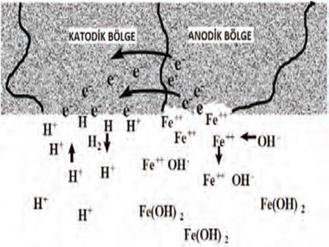 GALVANIK KOROZYON Hızlı paslanmalar genel itibariyle birbirine temas eden iki farklı metalin veya alaşımın aynı ortamda bulunması halinde karşılaşılan korozyon çeşididir.