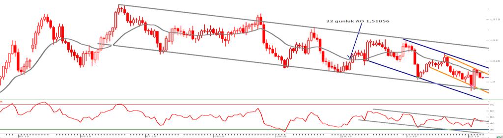 Dün artan negatif görünümün etkisi ile 5 günlük AO 1,50679 seviyesinin altına gerileme yaşanması ile kısa vadeli teknik göstergelerde satım bölgelerine doğru hareketlerin başladığını görmekteyiz.