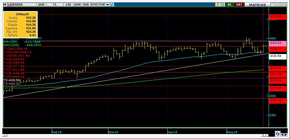 Bugün hareketlenmesi muhtemel hisseler EGEEN 13 Kodu Son Yab. % Pivot 1.Destek 2.Destek 1.Direnç 2.
