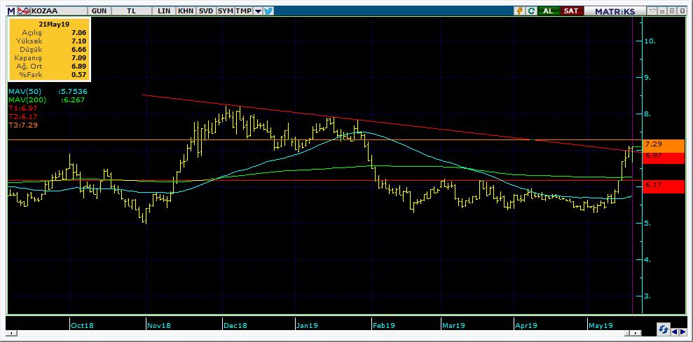 Bugün hareketlenmesi muhtemel hisseler KOZAA 14 Kodu Son Yab. % Pivot 1.Destek 2.Destek 1.Direnç 2.