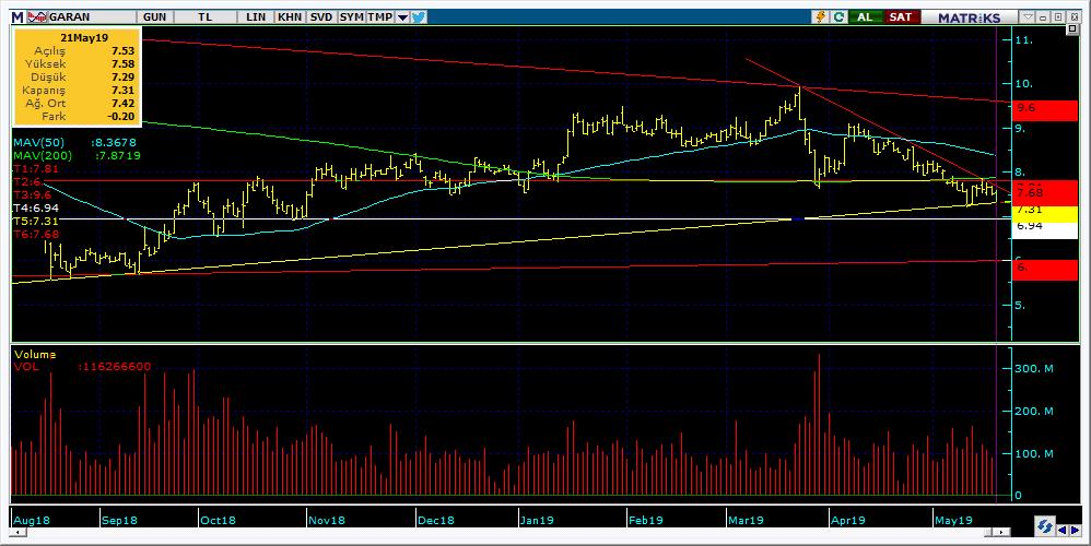 Şirketler Teknik Analiz Görünümü Garanti Bankası 5 Kodu Son 1G Değ. Yab. % 3A Ort.H Pivot 1.Destek 2.Destek 1.Direnç 2.Direnç GARAN 7.