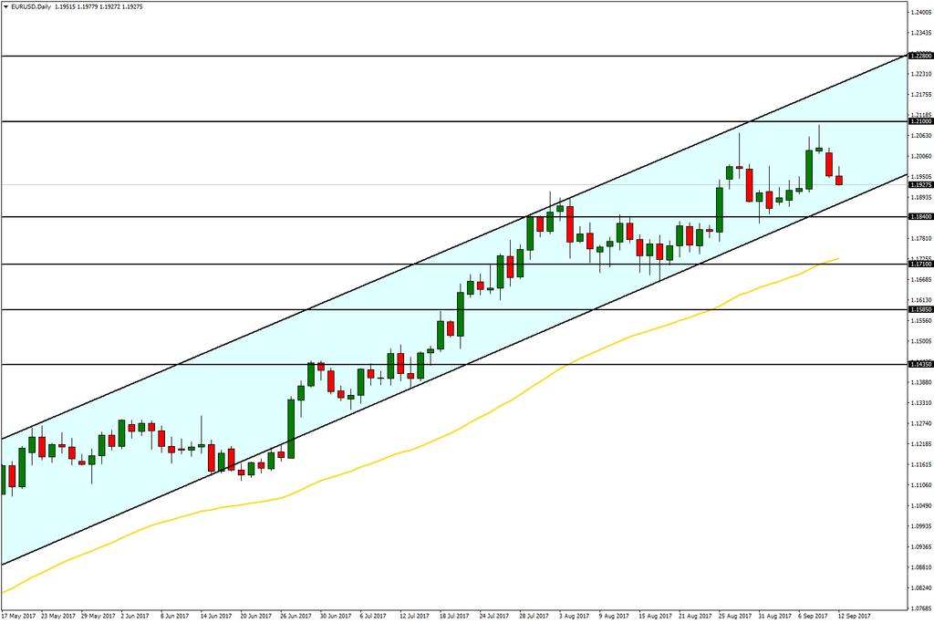 EUR/USD Geçtiğimiz hafta kayıplarını genişleten Dolar endeksi nedeniyle paritede meydana gelen yükselişler Euro para biriminde Draghi sonrası meydana gelen hareketlilikle beraber desteklenmişti.