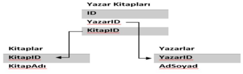 İlişkisel Veri Modeli: Hiyerarşik ve ağ veri modellerinin, çeşitlenen beklentileri karşılamakta yetersiz kalması, yeni bir model arayışını başlatmış ve ilişkisel veri modeli geliştirilmiştir.