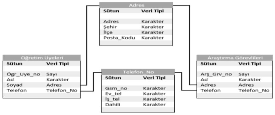 Nesne İlişkisel Veri Modeli: Nesne ilişkisel veri tabanı, ilişkisel işlevselliğin üzerine nesne yönelimli özellikler içerir.