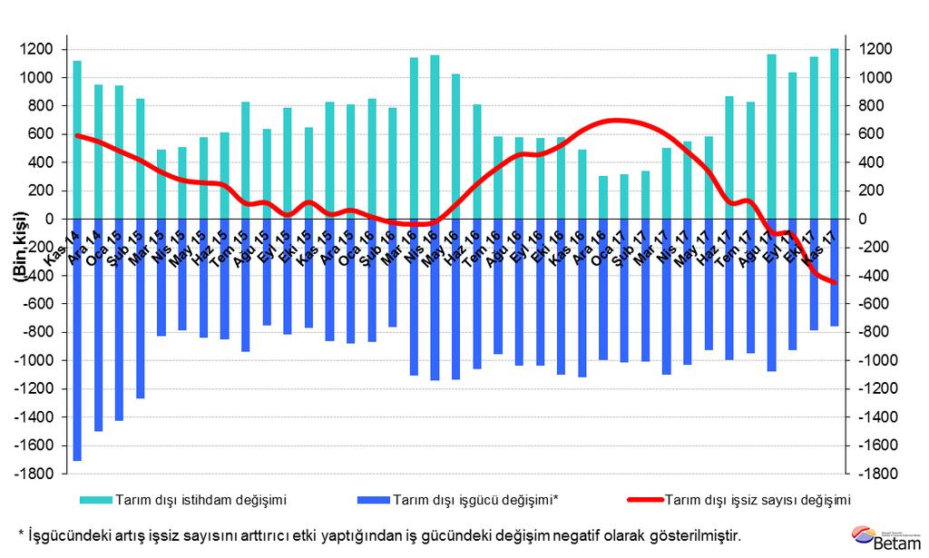 Tarım dışı işsiz sayısı son bir yılda 447 bin azaldı Kasım 2017 döneminde bir önceki yılın aynı dönemine kıyasla mevsim etkilerinden arındırılmamış tarım dışı işgücü 758 bin (yüzde 3,0), tarım dışı