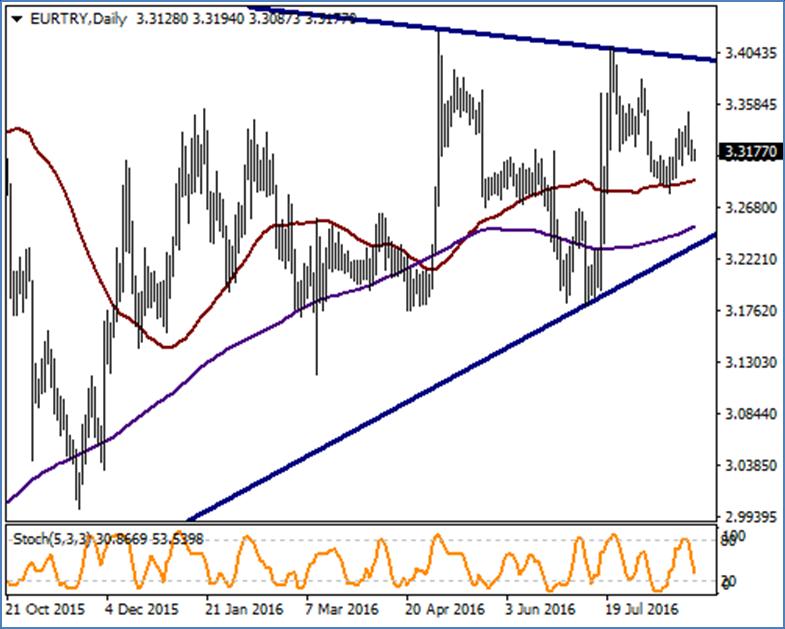 EUR / TRY Son 2 haftadır dikkat çeken yükselişlerle teknik açıdan aşırı alıma gelen EURTRY de tepki satışları görülüyor. Teknik görünüm bu satış baskısının devamına işaret ediyor.