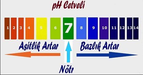 Kuvvetli asit ve bazlar cilde temas ettiğinde tahriş edici etkiye sahiptirler. Asitler metallerle raksiyona girerek metal kapları korozyona uğratırlar.