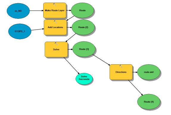 Model builder, geoprocessing iş akışlarını oluşturmak için görsel bir programlama dilidir. Geoprocessing modelleri, mekansal analiz ve veri yönetimi süreçlerini otomatik hale getirir ve belgelendirir.