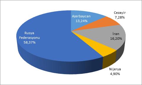 Grafik 2.3 Kasım 2016 Doğal Gaz İthalat Miktarlarının Doğal Gazın İthal Edildiği Ülkelere Göre Dağılımı (%) Grafik 2.