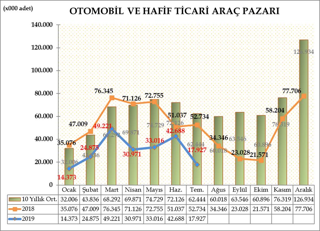 Türkiye Otomotiv pazarında otomobil ve hafif ticari araç toplam pazarı, 2019 yılı ilk yedi ayında bir önceki yılın aynı dönemine göre %47,53 azalarak 213.071 adet olarak gerçekleşti.