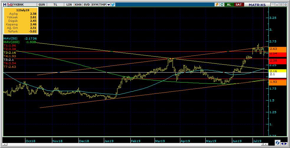 Şirketler Teknik Analiz Görünümü Yapı Kredi Bankası 9 Kodu Son 1G Değ. Yab. % 3A Ort.H Pivot 1.Destek 2.Destek 1.Direnç 2.Direnç YKBNK 2.