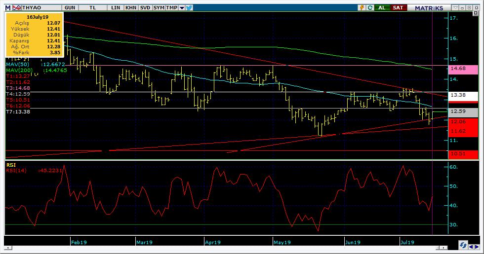 Şirketler Teknik Analiz Görünümü Türk Hava Yolları 6 Kodu Son 1G Değ. Yab. % 3A Ort.H Pivot 1.Destek 2.Destek 1.Direnç 2.Direnç THYAO 12.