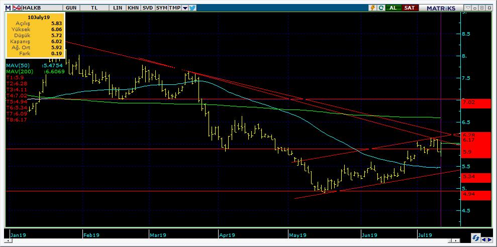 Şirketler Teknik Analiz Görünümü Halkbank 11 Kodu Son 1G Değ. Yab. % 3A Ort.H Pivot 1.Destek 2.Destek 1.Direnç 2.Direnç HALKB 6.02 3.
