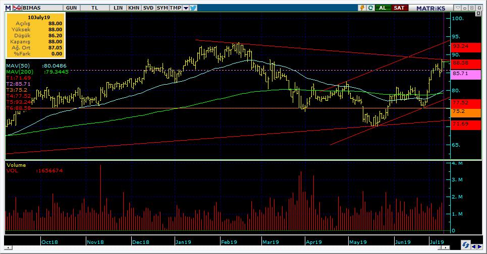 Bugün hareketlenmesi muhtemel hisseler BIMAS 13 Kodu Son Yab. % Pivot 1.Destek 2.Destek 1.Direnç 2.