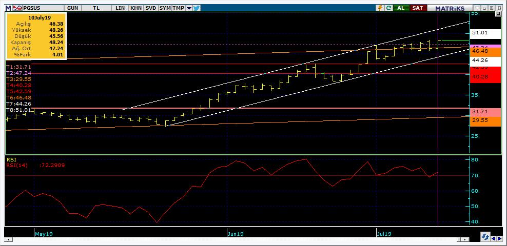 Bugün hareketlenmesi muhtemel hisseler PGSUS 15 Kodu Son Yab. % Pivot 1.Destek 2.Destek 1.Direnç 2.
