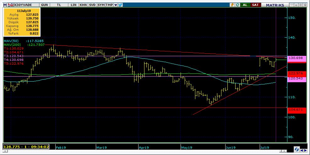 Vadeli Endeks Kontratı Teknik Analiz Görünümü Destek Direnç Seviyeleri ve Pivot Değeri Kodu Son Fiyat 1 Gün Pivot 1.Destek 2.Destek 1.Direnç 2.Direnç F_XU0300819 127.7250 1.75% 126.