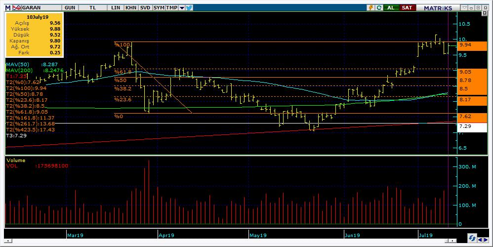 Şirketler Teknik Analiz Görünümü Garanti Bankası 5 Kodu Son 1G Değ. Yab. % 3A Ort.H Pivot 1.Destek 2.Destek 1.Direnç 2.Direnç GARAN 9.