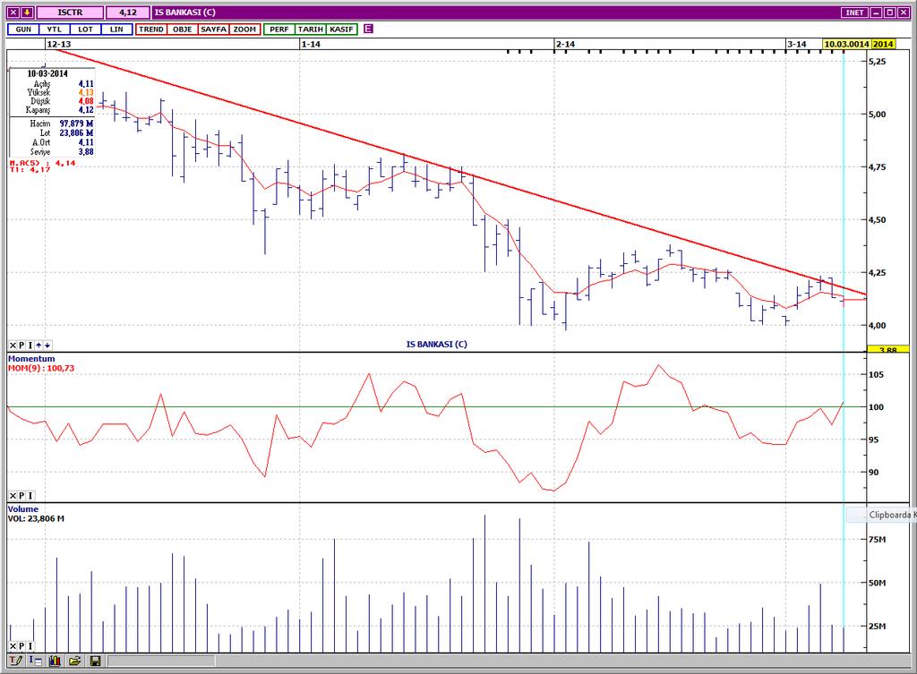İŞ BANKASI C Orta vadeli alçalan trendi yukarı kırma denemeleri başarısız olmuştur. Kısa vadeli göstergeler olumsuz, orta vadeli göstergeler ise karışık bir görünümdedir.