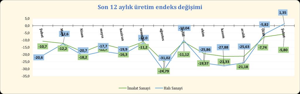 2017 yılının ilk çeyreğinde 8,3 e varan artış eğilimi, ikinci yarısında düşüş eğilimi ile - 1,4, üçüncü çeyrekte yine düşüş eğiliminde ve 9,2 oranı ile ve son çeyrekte ise dalgalı seyir ile 6 a varan