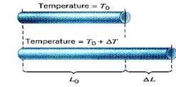 Termal Genleşme Saf alüminyumdan dökülecek 25x25x3 cm ölçülerindeki bir parçanın kalıbının boyutları ne olmalıdır. T erg, Al =660 C ve α Al =25x10-8 m/m. C α = (D / DT). ( 1 / L ) den D = α. L. DT olur.