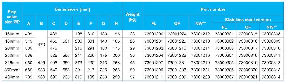 Dimensions table, metric