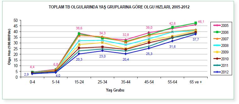 Türkiye de cinsiyet ve yaşlara göre