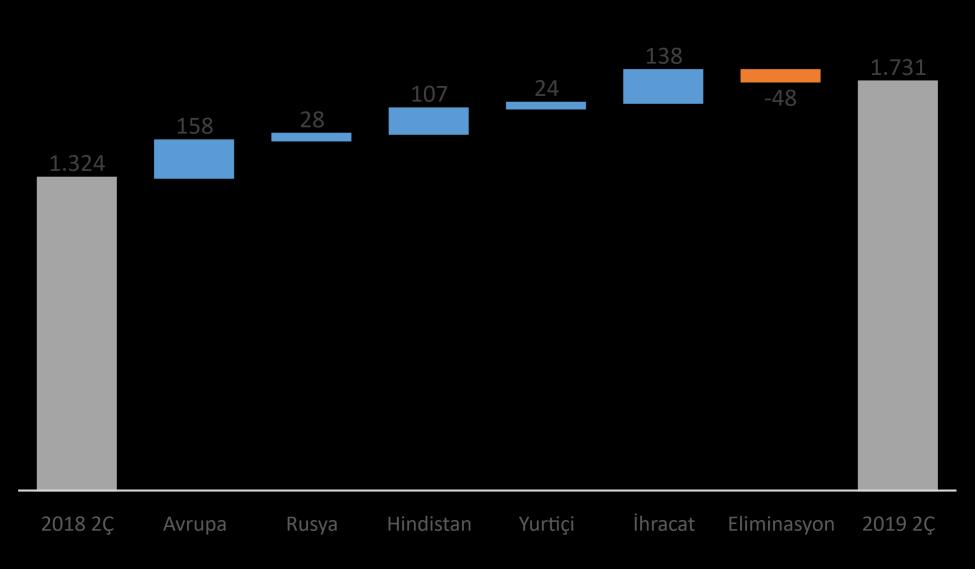 Bölgelere göre Gelirler Faaliyet Gösterilen Bölgelerde Gelir Büyümesi Yıllık Gelir Büyümesi TRY mn Bölgelere Göre Satışların Kırılımı 2018 2Ç 2019 2Ç 32% 45% 41% 43% 7% 7% 6% 6% 13% Yurtiçi İhracat