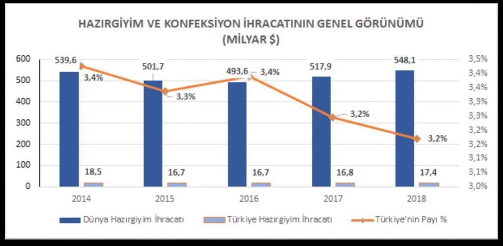 a) Dünya Hazırgiyim ve Konfeksiyon İhracatında Öne Çıkan Ülkeler 2018 yılında bir önceki yıla göre %5,8 oranında artışla toplam 548,1 milyar dolar değerinde hazırgiyim ve konfeksiyon ürünü ihracatı